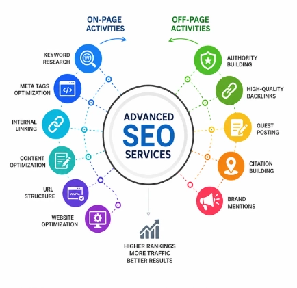 Advanced SEO Optimisation